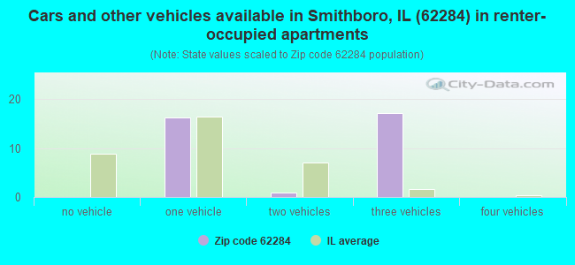 Cars and other vehicles available in Smithboro, IL (62284) in renter-occupied apartments