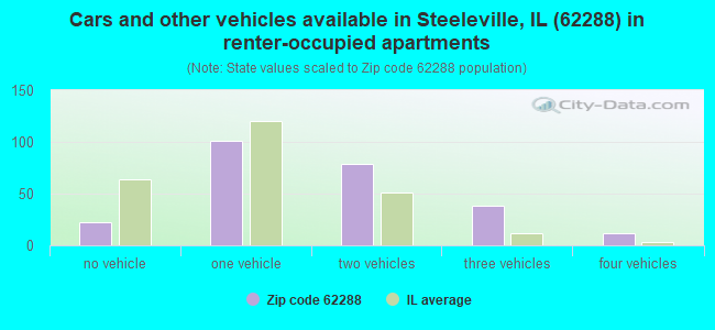 Cars and other vehicles available in Steeleville, IL (62288) in renter-occupied apartments
