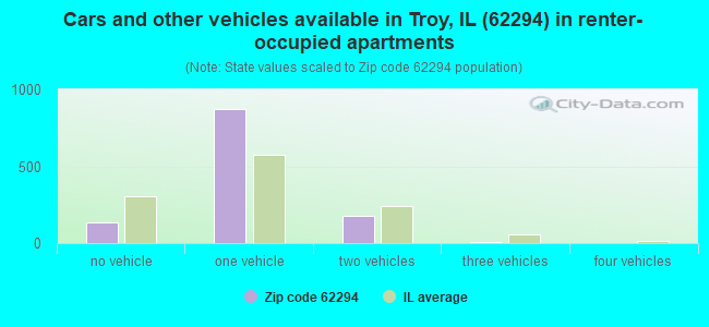 Cars and other vehicles available in Troy, IL (62294) in renter-occupied apartments