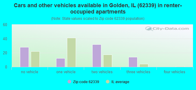 Cars and other vehicles available in Golden, IL (62339) in renter-occupied apartments