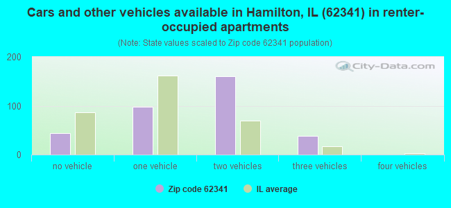Cars and other vehicles available in Hamilton, IL (62341) in renter-occupied apartments