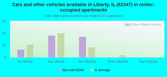 Cars and other vehicles available in Liberty, IL (62347) in renter-occupied apartments