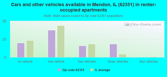 Cars and other vehicles available in Mendon, IL (62351) in renter-occupied apartments