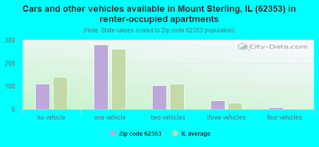 Cars and other vehicles available in Mount Sterling, IL (62353) in renter-occupied apartments