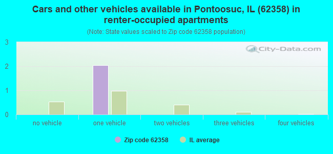 Cars and other vehicles available in Pontoosuc, IL (62358) in renter-occupied apartments