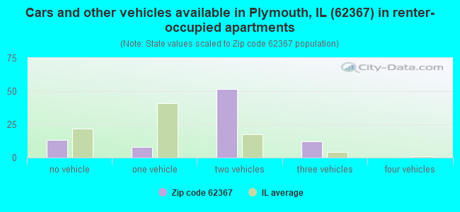 Cars and other vehicles available in Plymouth, IL (62367) in renter-occupied apartments