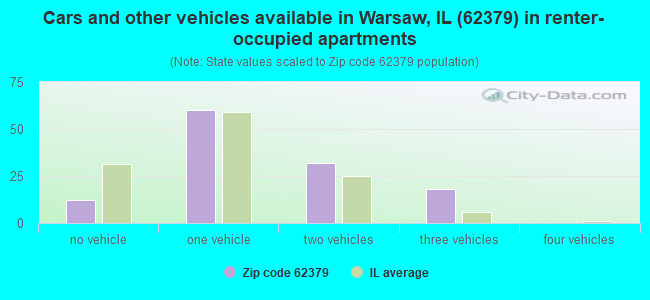 Cars and other vehicles available in Warsaw, IL (62379) in renter-occupied apartments