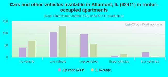 Cars and other vehicles available in Altamont, IL (62411) in renter-occupied apartments