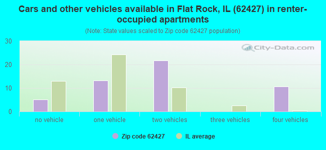 Cars and other vehicles available in Flat Rock, IL (62427) in renter-occupied apartments