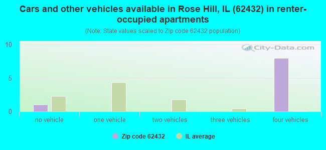 Cars and other vehicles available in Rose Hill, IL (62432) in renter-occupied apartments