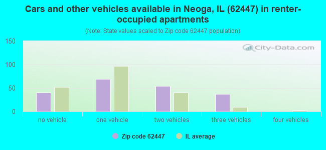 Cars and other vehicles available in Neoga, IL (62447) in renter-occupied apartments
