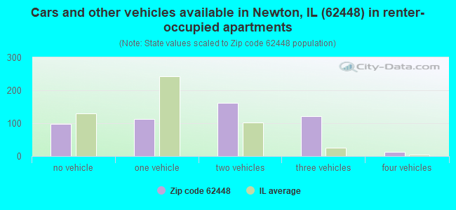 Cars and other vehicles available in Newton, IL (62448) in renter-occupied apartments