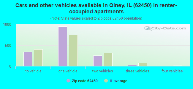 Cars and other vehicles available in Olney, IL (62450) in renter-occupied apartments