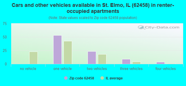 Cars and other vehicles available in St. Elmo, IL (62458) in renter-occupied apartments