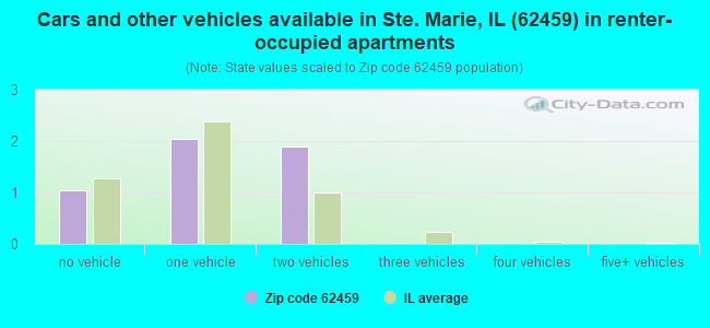 Cars and other vehicles available in Ste. Marie, IL (62459) in renter-occupied apartments