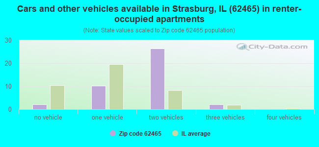 Cars and other vehicles available in Strasburg, IL (62465) in renter-occupied apartments