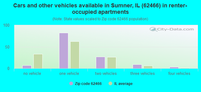 Cars and other vehicles available in Sumner, IL (62466) in renter-occupied apartments