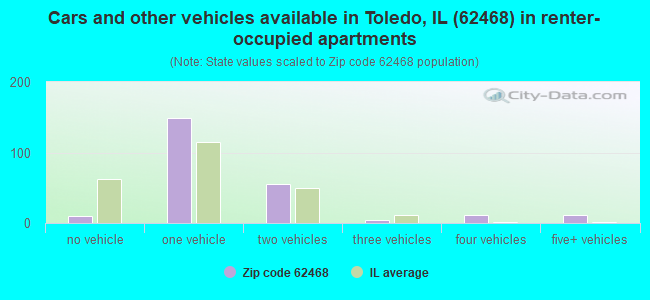 Cars and other vehicles available in Toledo, IL (62468) in renter-occupied apartments