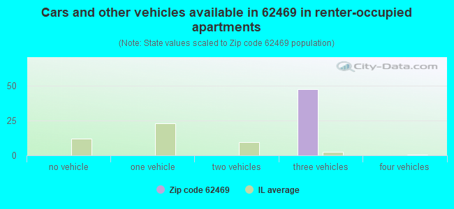 Cars and other vehicles available in 62469 in renter-occupied apartments