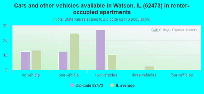 Cars and other vehicles available in Watson, IL (62473) in renter-occupied apartments