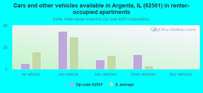 Cars and other vehicles available in Argenta, IL (62501) in renter-occupied apartments