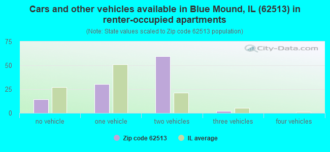 Cars and other vehicles available in Blue Mound, IL (62513) in renter-occupied apartments
