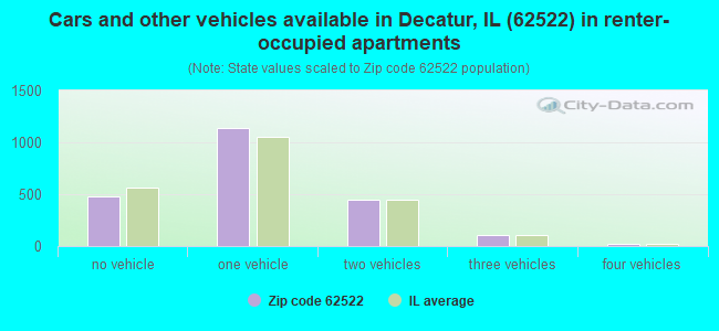 Cars and other vehicles available in Decatur, IL (62522) in renter-occupied apartments