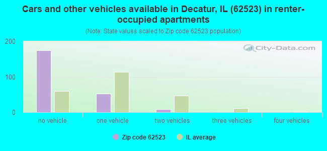 Cars and other vehicles available in Decatur, IL (62523) in renter-occupied apartments