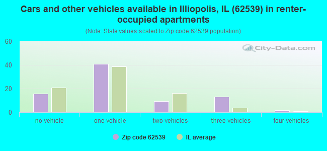 Cars and other vehicles available in Illiopolis, IL (62539) in renter-occupied apartments