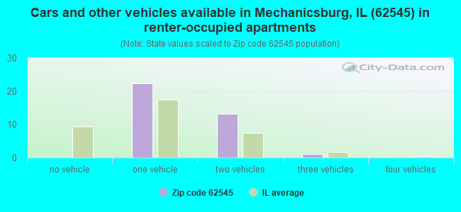 Cars and other vehicles available in Mechanicsburg, IL (62545) in renter-occupied apartments