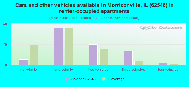 Cars and other vehicles available in Morrisonville, IL (62546) in renter-occupied apartments