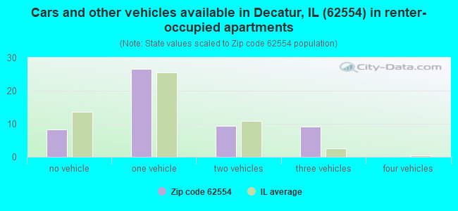 Cars and other vehicles available in Decatur, IL (62554) in renter-occupied apartments