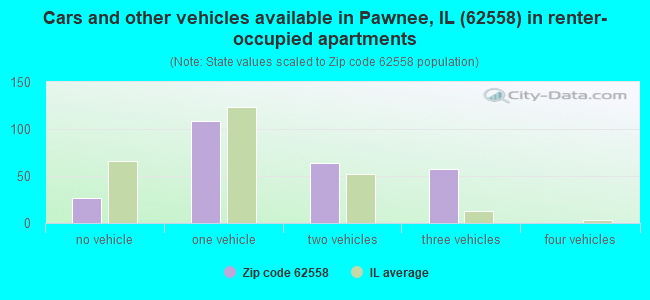 Cars and other vehicles available in Pawnee, IL (62558) in renter-occupied apartments