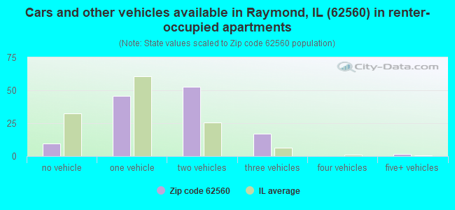 Cars and other vehicles available in Raymond, IL (62560) in renter-occupied apartments