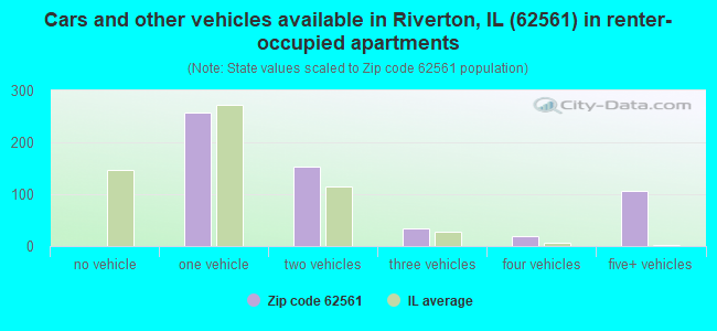 Cars and other vehicles available in Riverton, IL (62561) in renter-occupied apartments