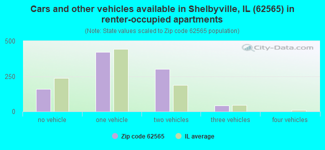 Cars and other vehicles available in Shelbyville, IL (62565) in renter-occupied apartments