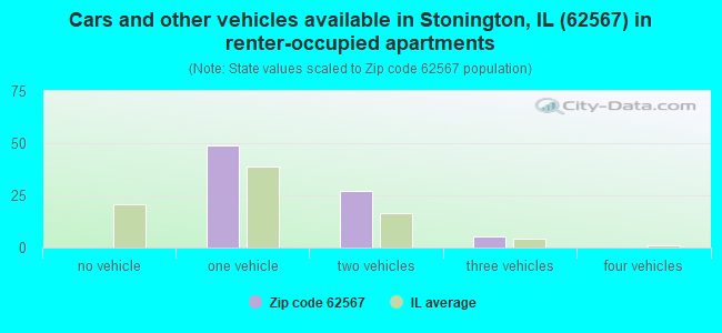 Cars and other vehicles available in Stonington, IL (62567) in renter-occupied apartments