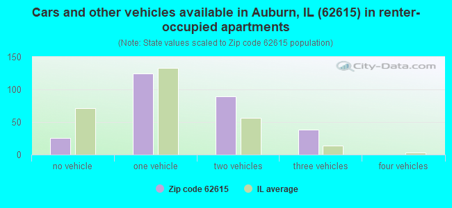 Cars and other vehicles available in Auburn, IL (62615) in renter-occupied apartments