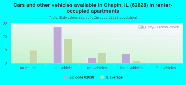 Cars and other vehicles available in Chapin, IL (62628) in renter-occupied apartments