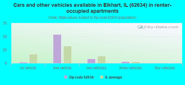 Cars and other vehicles available in Elkhart, IL (62634) in renter-occupied apartments