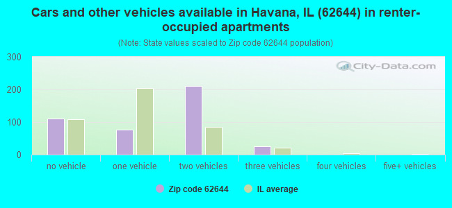 Cars and other vehicles available in Havana, IL (62644) in renter-occupied apartments