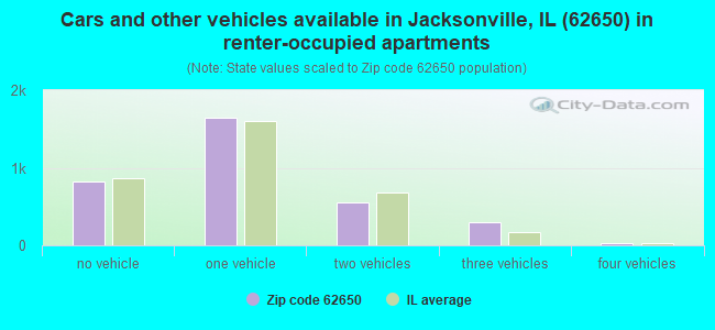 Cars and other vehicles available in Jacksonville, IL (62650) in renter-occupied apartments