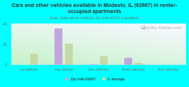 Cars and other vehicles available in Modesto, IL (62667) in renter-occupied apartments