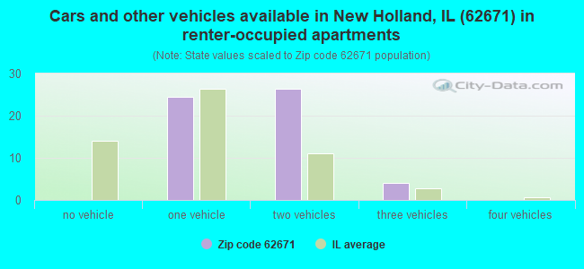 Cars and other vehicles available in New Holland, IL (62671) in renter-occupied apartments