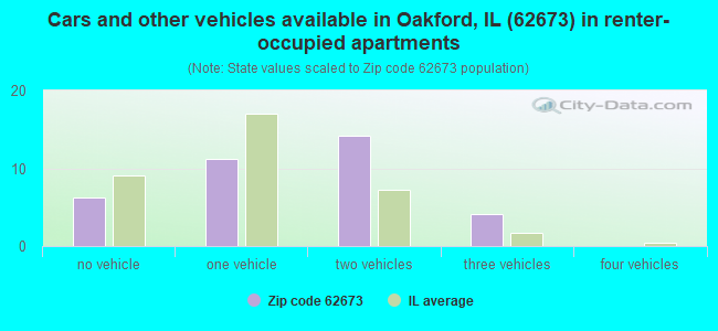 Cars and other vehicles available in Oakford, IL (62673) in renter-occupied apartments