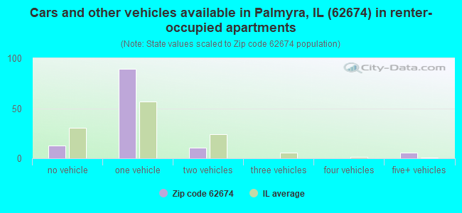 Cars and other vehicles available in Palmyra, IL (62674) in renter-occupied apartments