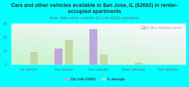 Cars and other vehicles available in San Jose, IL (62682) in renter-occupied apartments