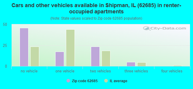 Cars and other vehicles available in Shipman, IL (62685) in renter-occupied apartments