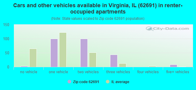 Cars and other vehicles available in Virginia, IL (62691) in renter-occupied apartments