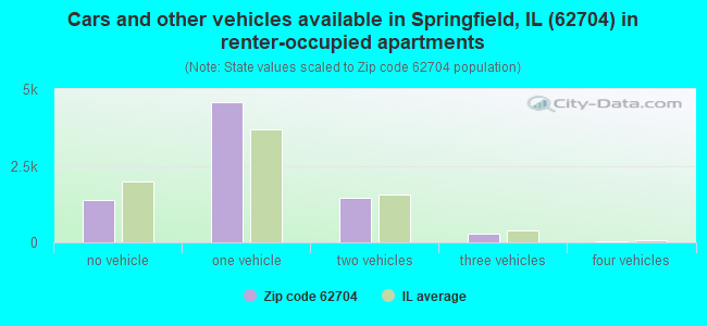 Cars and other vehicles available in Springfield, IL (62704) in renter-occupied apartments